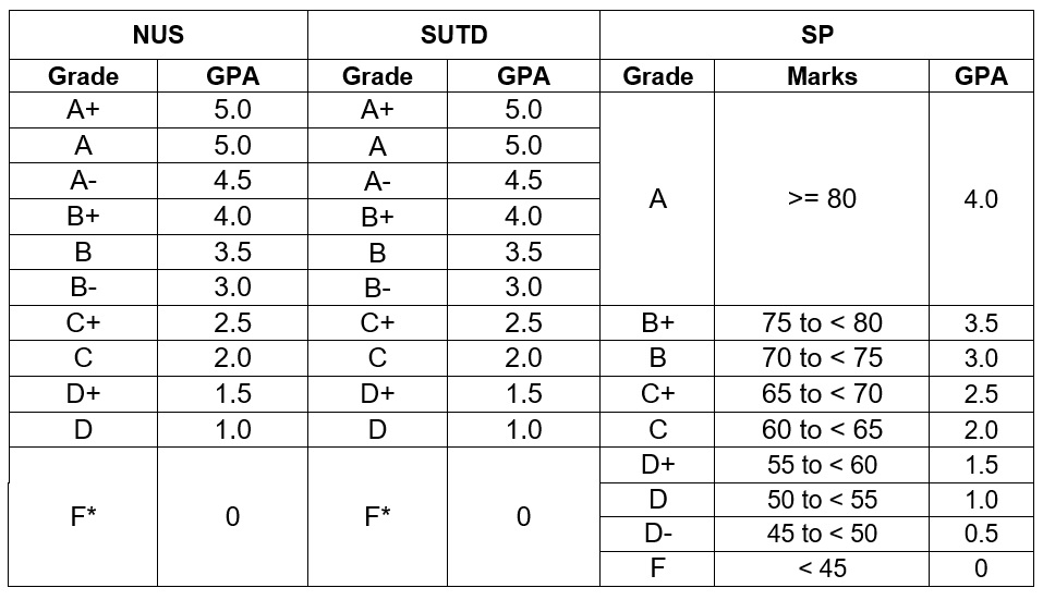 Grading System