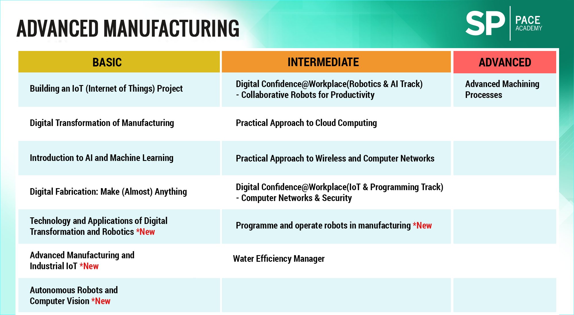 Advanced Manufacturing Courses